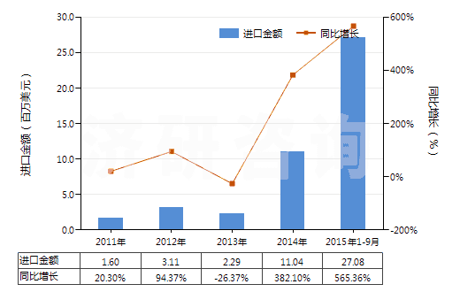 2011-2015年9月中國純氯化鈉(HS25010020)進(jìn)口總額及增速統(tǒng)計(jì)